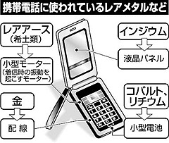 携帯電話に使われているレアメタルなどに関する図表