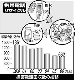 使用済み携帯電話回収数の推移を表した図表