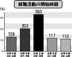 就職活動の開始時期のグラフ