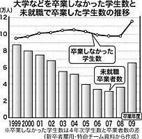 大学などを卒業しなかった学生数と未就職で卒業した学生数の推移