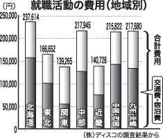 就職活動の費用（地域別）